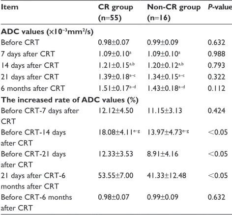 Figure 2 aDc changes at different time points before and after treatment.Abbreviations: ADC, apparent diffusion coefficient; CR, complete response; d, days;  m, months.