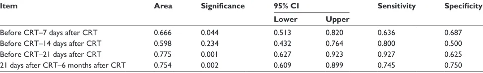 Table 4 Receiver operator characteristic curves of the increased rate of ADC values in predicting the efficacy of CRT in cervical cancer