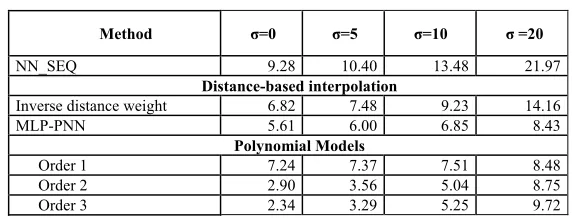 Table 1. RMS errors for different interpolation schemes. 