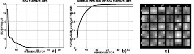 Fig. 1. Results of the PCA process, for a 3x3 local neighborhood: a) eigenvalues sorted in de-creasing order; b) percentage of input variance maintained after dimensionality reduction, as a function of the number of used eigenvectors; c) first five eigenim