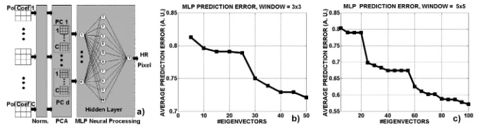 Fig. 2. a) Diagram of the superresolution neural processing stage; b) network average predic-tion error, measured on a validation test set, as a function of the dimensionality of the network input space for a 3x3 neighborhood; c) average prediction error f