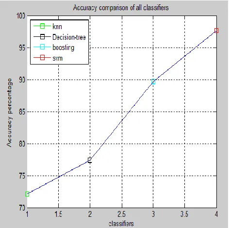 Figure 12: Comparison Graph 