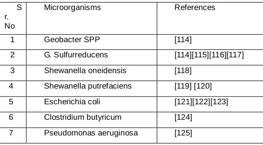 TABLE 1  Different Microorganism used in MFC 