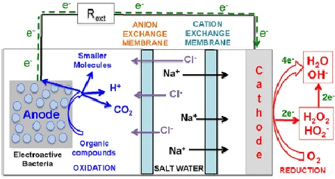 Fig. 4 Microbial Desalination Cell [26] 