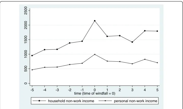 Figure 1 Non-work income over time for those who received windfall gains.Community Household Panel Longitudinal Users25 Source: European’ Database