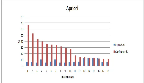 Fig. 5. Apriori Algorithm Support & Confidence Graph  