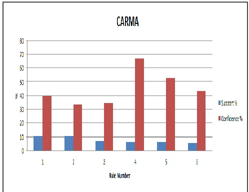 Fig. 6. CARMA  Algorithm Support & Confidence Graph  