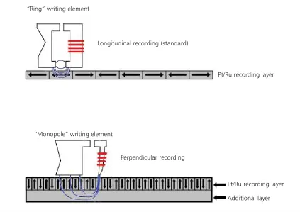 Fig. 2. Basic concept of longitudinal magnetic recording (LMR) and perpendicular magnetic recording (PMR) designs