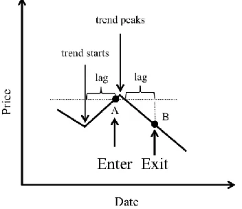 Fig. 4. Four different periods in MACD 