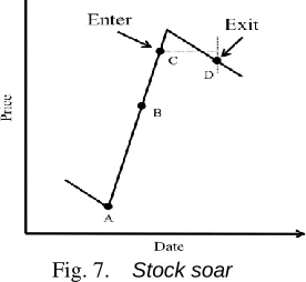 Fig. 7. Stock soar  