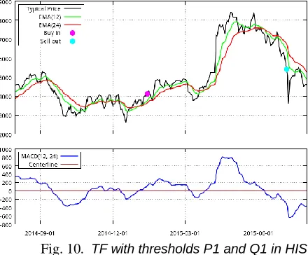 Fig. 10. TF with thresholds P1 and Q1 in HIS 