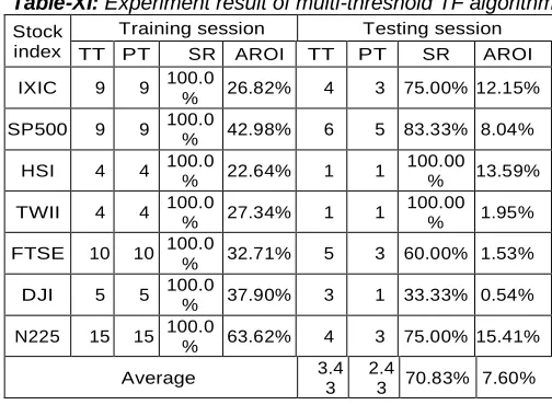 Table-XI:  Experiment result of multi-threshold TF algorithm 