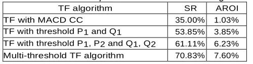 Table-XVIII: The thresholds P and Q in TF with FGA Range of 