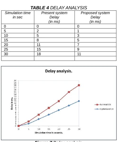 TABLE 4 DELAY ANALYSIS Simulation time Present system Proposed system 