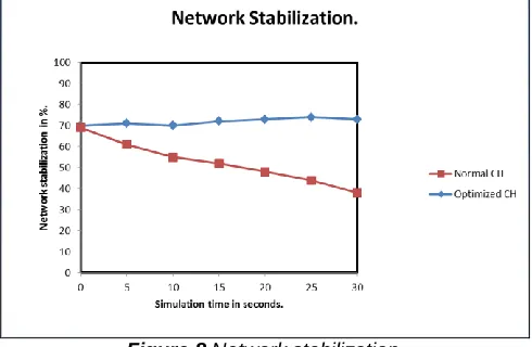 Figure 8 Network stabilization. 