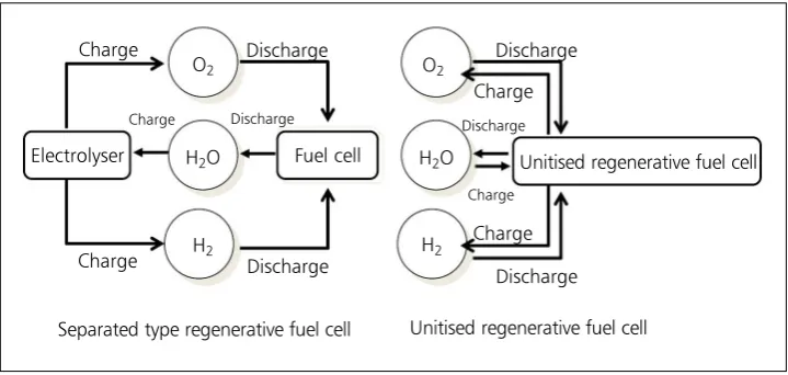 Fig. 5. Schematic of the concept for a 100 W regenerative fuel cell system for use in lunarand planetary missions (Reprinted from Y