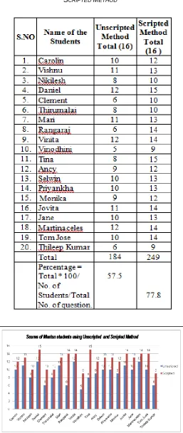 TABLE 1  S CORES OF MESTON STUDENTS USING US CRIPTED NSCRIPTED AND METHOD   