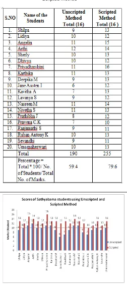 TABLE 3 Scores of Sathyabama students using Unscripted and Scripted Method  