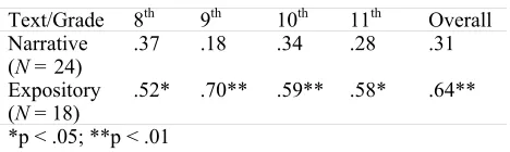 Table 1: Participants' distribution between grades and text read. 