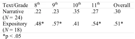 Table 4: Within-grade correlations between model 3 and human data. 