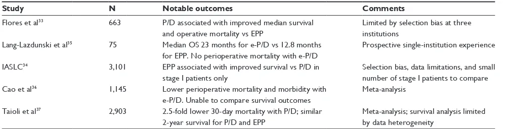 Table 2 Comparative reports of ePP and P/D in malignant pleural mesothelioma