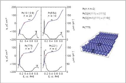 Fig.1. Potential dependences of total charge and positive-going sweeps of cyclic voltammograms for stepped surfaces of platinum single crystals (Courtesy of Professor Juan Feliu)