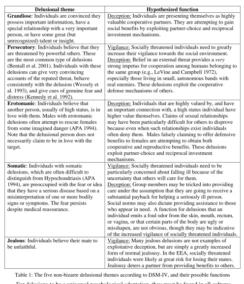 Table 1: The five non-bizarre delusional themes according to DSM-IV, and their possible functions 