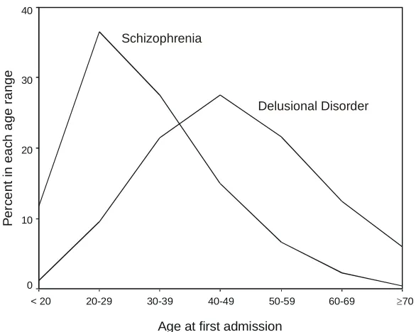 Figure 1: Distribution of DD and schizophrenia by age at first admission.  Data from Kendler 1982