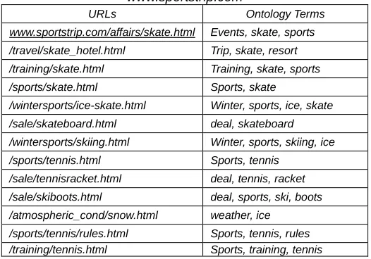 Table 3. Categories characterizing the web pages of www.sportstrip.com 