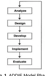 Fig. 1 . ADDIE Model Phase  