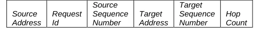Fig 2.  Block diagram showing the work principle of Route Reply Packet 
