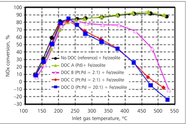 Fig. 1. Replacing platinum with palladium decreases platinum migration from theupstream diesel oxidation catalyst (DOC) to the downstream selective catalyticreduction (SCR) catalyst, leading to a higher NOx conversion over a wider tempera-ture range