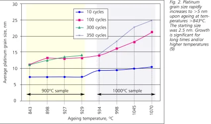 Fig. 2. Platinumgrain size rapidly