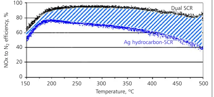 Fig. 3. Performance of the hydrocarbon selective catalytic reduction catalyst (lean NOx cat-alyst) combined with a downstream ammonia selective catalytic reduction catalyst (NH3-SCR) (13)