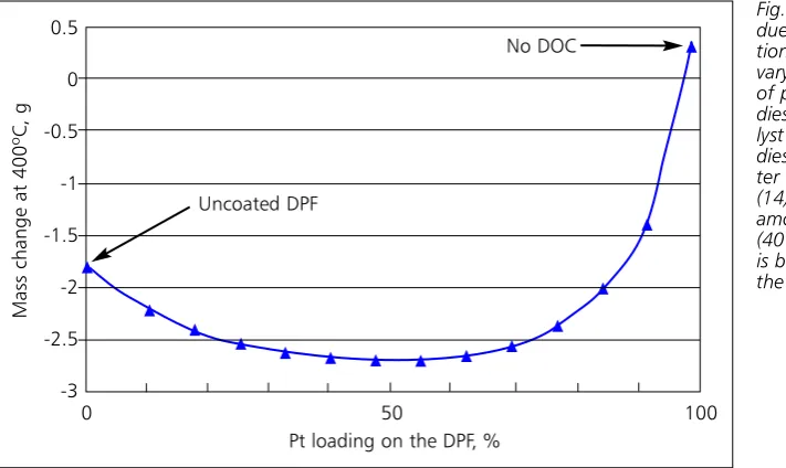 Fig. 5. Particle number emissions (dotted line) go down and then up as washcoat loadings increase