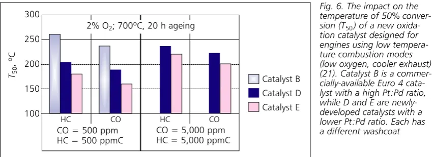 Fig. 6. The impact on thetemperature of 50% conver-