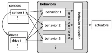 Figure 1: Creatures’ general architecture of behaviors, motivations and drives. 