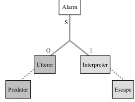 Figure 4: Communication triad relating sign-utterer-interpreter.  