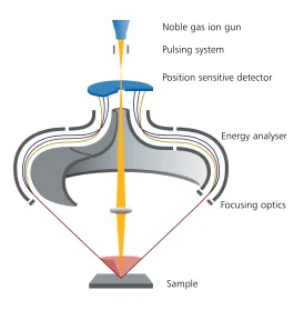 Fig. 4. Schematic of the doubletoroidal energy analyser of theQtac100 LEIS instrument which allowshigher selectivity than conventionalion scattering techniques