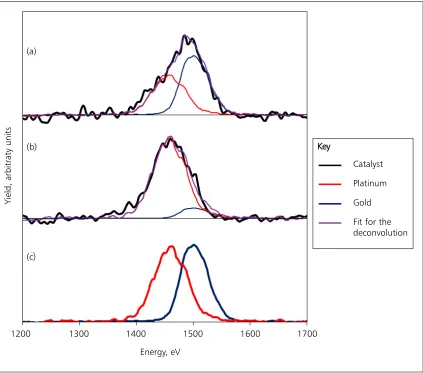 Fig. 5. LEIS spectra for 8 keV 84wt% Pt and 2.73 wt% Au); (b) Catalyst B (Kr+ scattered over 145º by: (a) Catalyst A (γ-Al2O3 impregnated with 1.15γ-Al2O3 impregnated with 1.07 wt% Pt and 0.93 wt% Au) and (c) pure Au and pure Pt