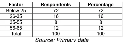 Table 2 Respondents defendant age distribution   