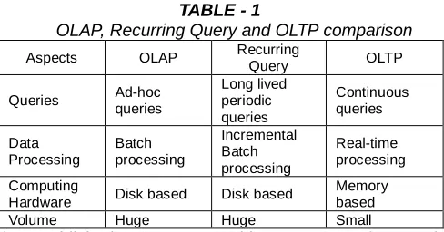 TABLE - 1  OLAP, Recurring Query and OLTP comparison