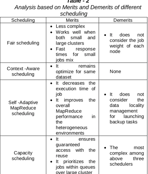 Table - 2 Analysis based on Merits and Demerits of different 