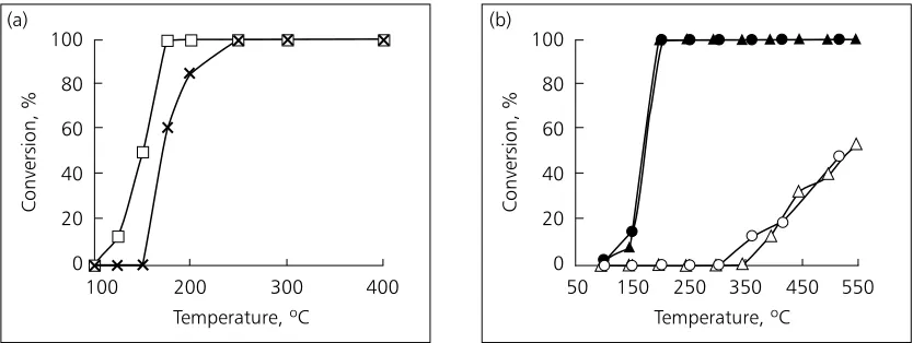 Fig. 2. (a) Poor reactant-specificity of Pt-Fe/SiO2 catalyst for the oxidation of carbon monoxide (�) in thepresence of butane (� ); (b) Improved reactant-specificity (CO: closed symbols; butane: open symbols)after the catalyst has been coated with an alum