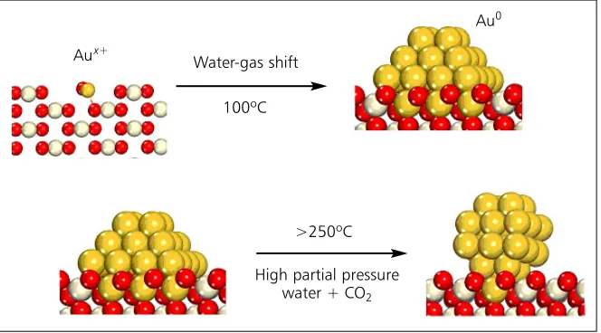 Fig. 4. Stages in the activation and deactivation of a gold water-gas shift catalyst.High activity is associated with the formation of small gold particles that interactstrongly with a reducible support