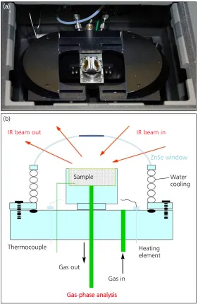 Fig. 6. Diffuse reflectance Fouriertransform infrared (FTIR) cell for insitu catalyst studies: (a) viewed fromabove; (b) cross-sectional schematic
