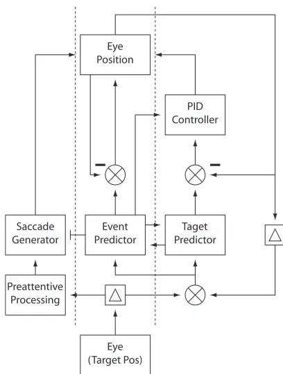 Figure 1: The model consists of a number of interact-ing modules for target detection, target prediction, eventprediction, as well as eye control.