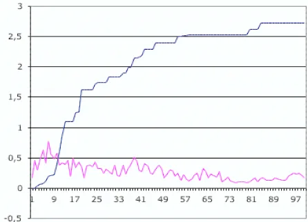 Figure 3: Evolving open loop neural network controllers.The upper line is for a ﬁxed starting position, the lower linefor randomised starts.