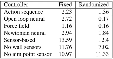 Figure 11: Evolving sensor-based neural controllers withoutwall sensors.