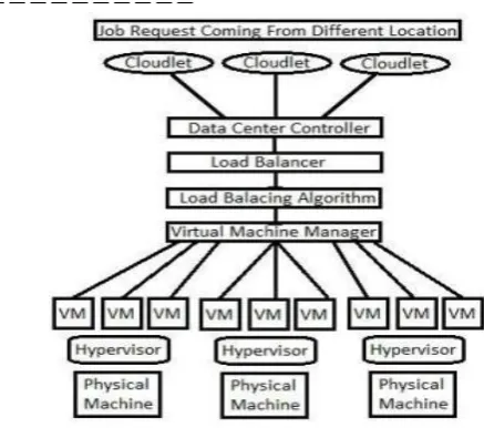 Fig. 1. Structure of cloud computing environment 